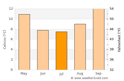 Alpachiri average temperature in July