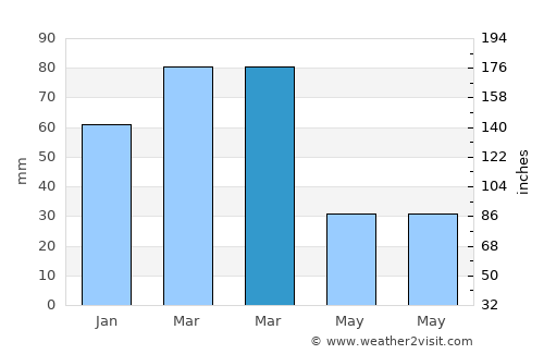 Alpachiri average rain in March
