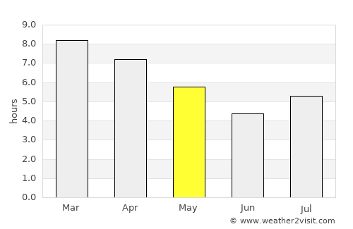 Alpachiri average rain in May