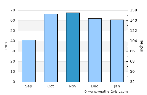 Alpachiri average rain in November