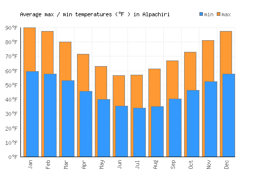 Alpachiri average minimum / maximum temperatures (Fahrenheit)