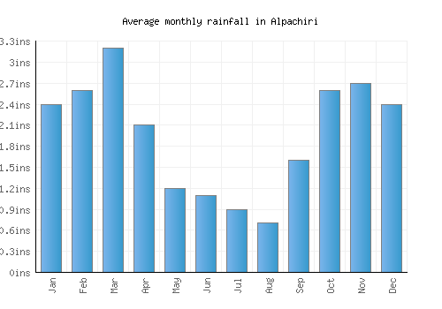 Alpachiri monthly rainfall chart (inches)
