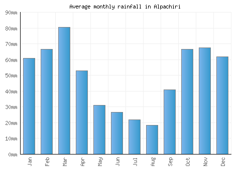 Alpachiri monthly rainfall chart (mm)