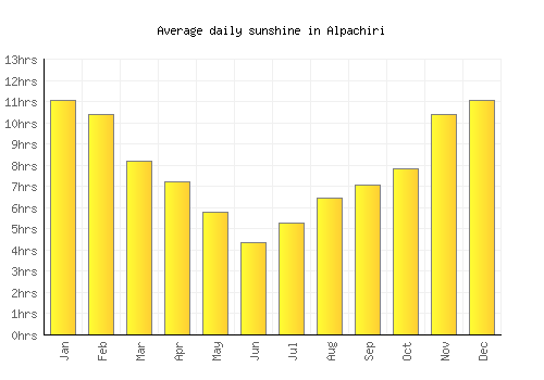 Alpachiri average daily sunshine chart