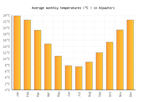 Alpachiri average temperature chart (Celsius)