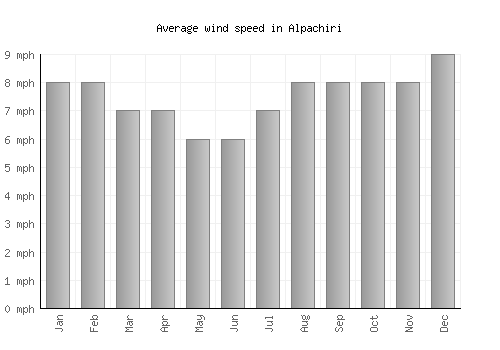 Alpachiri average winspeed by month (mph)