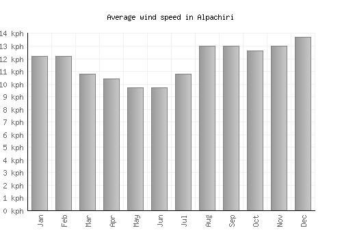 Alpachiri average winspeed by month (km/h)