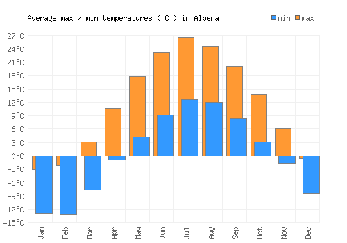 Alpena average minimum / maximum temperatures (Celsius)