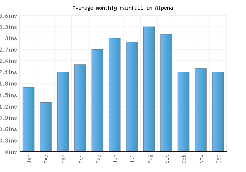 Alpena monthly rainfall chart (inches)