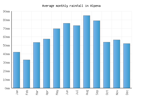 Alpena monthly rainfall chart (mm)