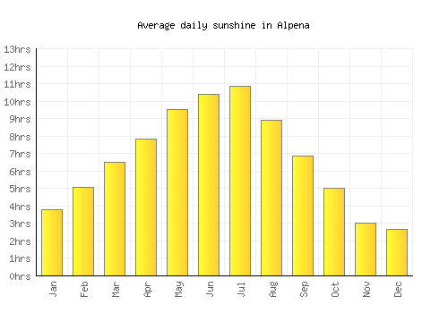 Alpena average daily sunshine chart