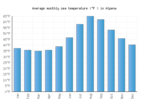 Alpena average sea temperature chart (Fahrenheit)