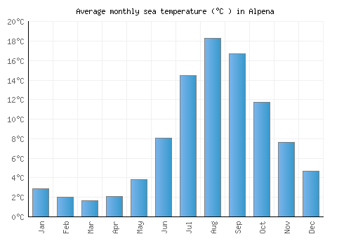Alpena average sea temperature chart (Celsius)