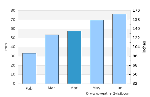 Alpena average rain in April