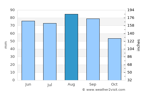 Alpena average rain in August