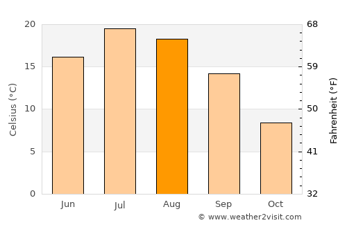 Alpena average temperature in August