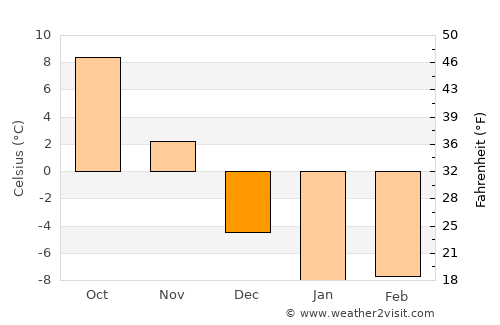 Alpena average temperature in December