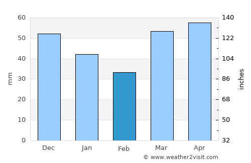 Alpena average rain in February
