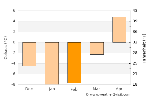 Alpena average temperature in February