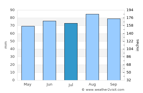Alpena average rain in July
