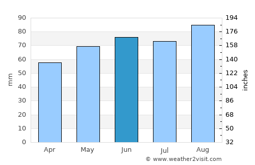 Alpena average rain in June