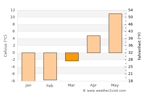 Alpena average temperature in March