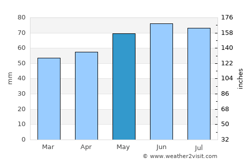 Alpena average rain in May