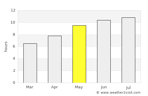 Alpena average rain in May