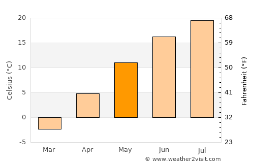 Alpena average temperature in May