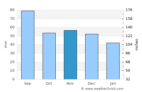 Alpena average rain in November