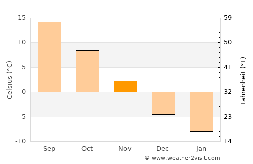 Alpena average temperature in November
