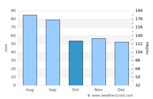 Alpena average rain in October