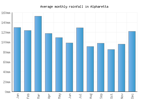 Alpharetta monthly rainfall chart (mm)