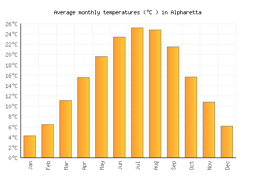 Alpharetta average temperature chart (Celsius)