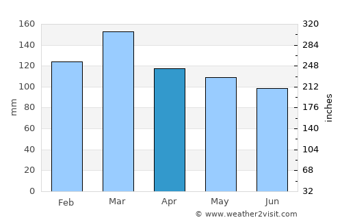 Alpharetta average rain in April