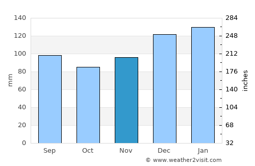Alpharetta average rain in November
