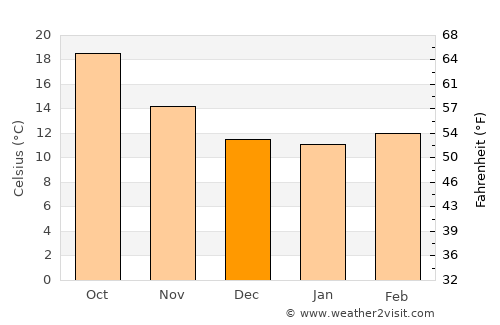 Alpiarça average temperature in December