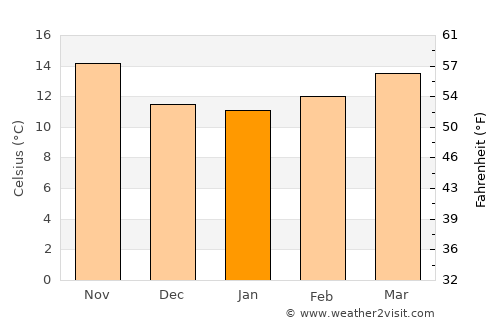 Alpiarça average temperature in January