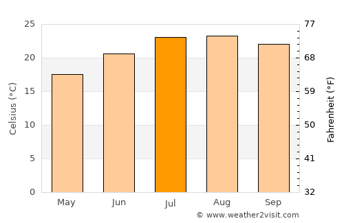 Alpiarça average temperature in July