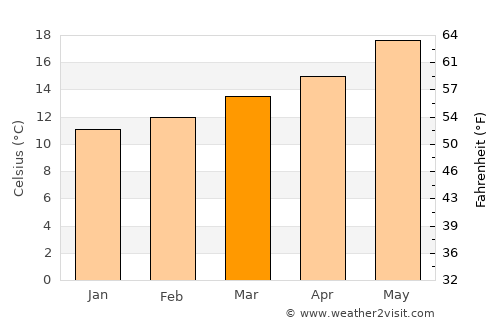 Alpiarça average temperature in March