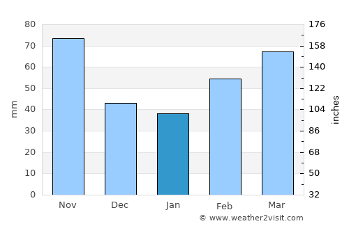 Alpignano average rain in January