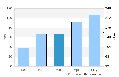Alpignano average rain in March