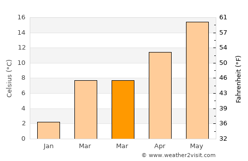 Alpignano average temperature in March