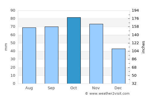 Alpignano average rain in October