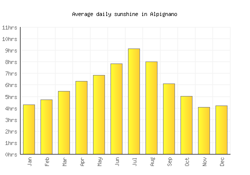 Alpignano average daily sunshine chart