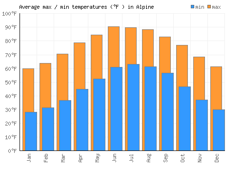 Alpine average minimum / maximum temperatures (Fahrenheit)