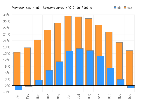 Alpine average minimum / maximum temperatures (Celsius)
