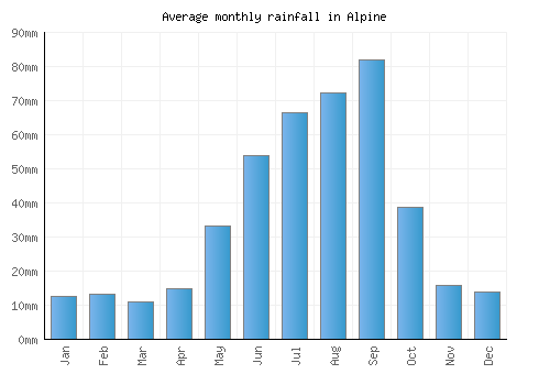 Alpine monthly rainfall chart (mm)