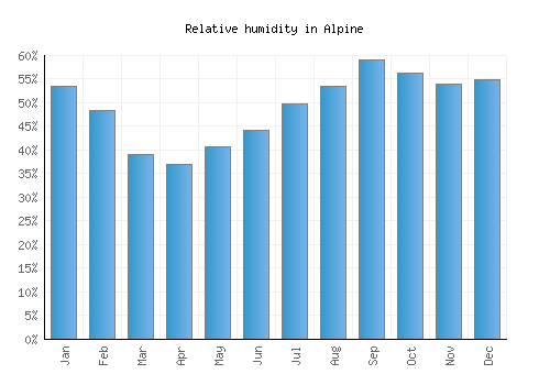 Alpine relative humidity averages