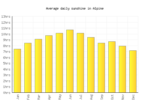 Alpine average daily sunshine chart